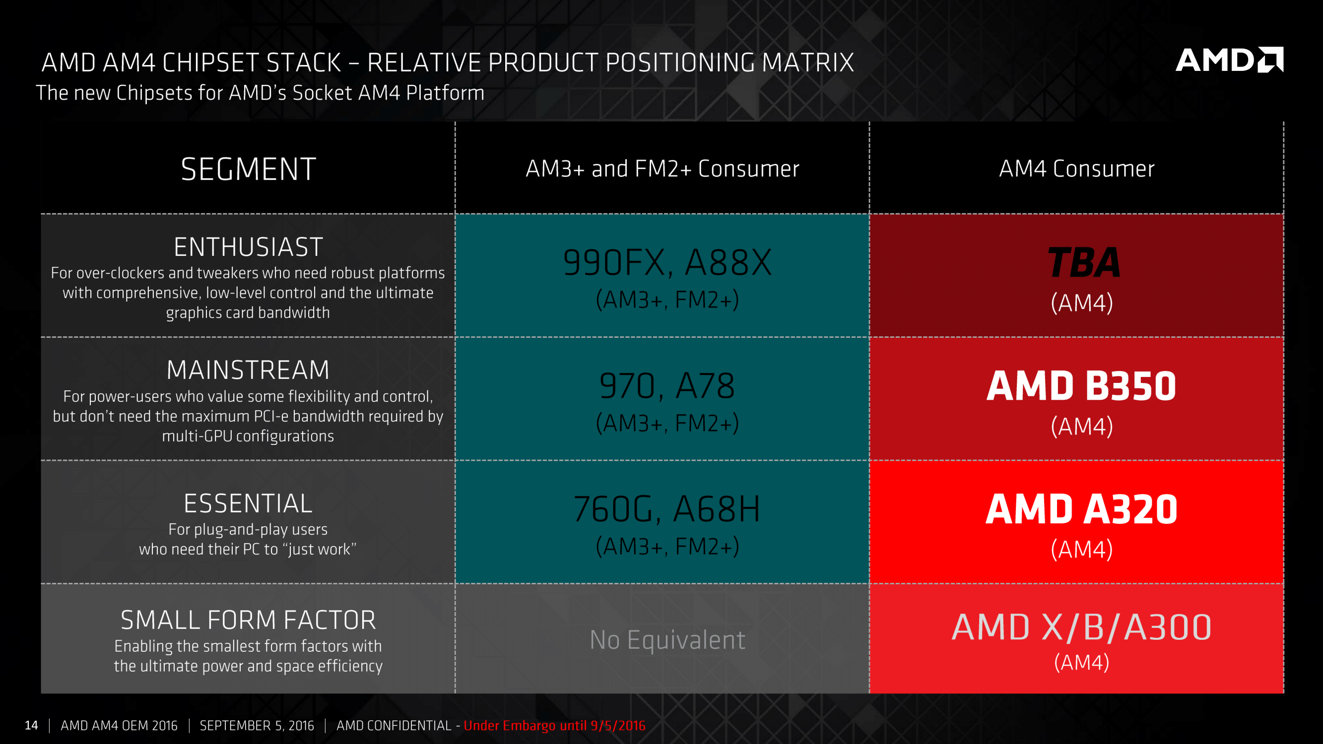 The Two Main Chipsets B350 and A320 AMD 7th Gen Bristol Ridge